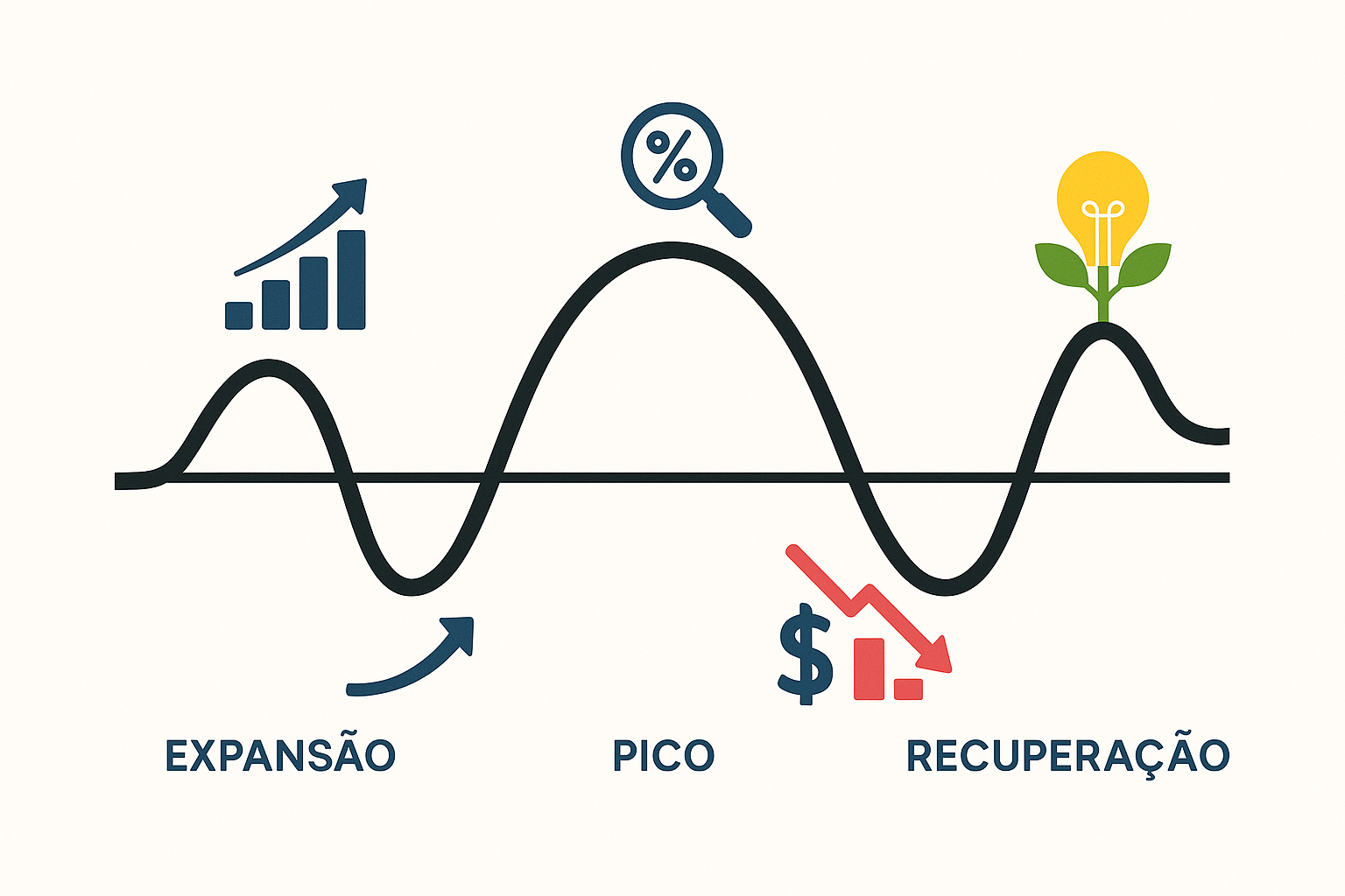 Os Ciclos Econômicos e Como Eles Influenciam seus Investimentos: Entenda e Invista com Inteligência